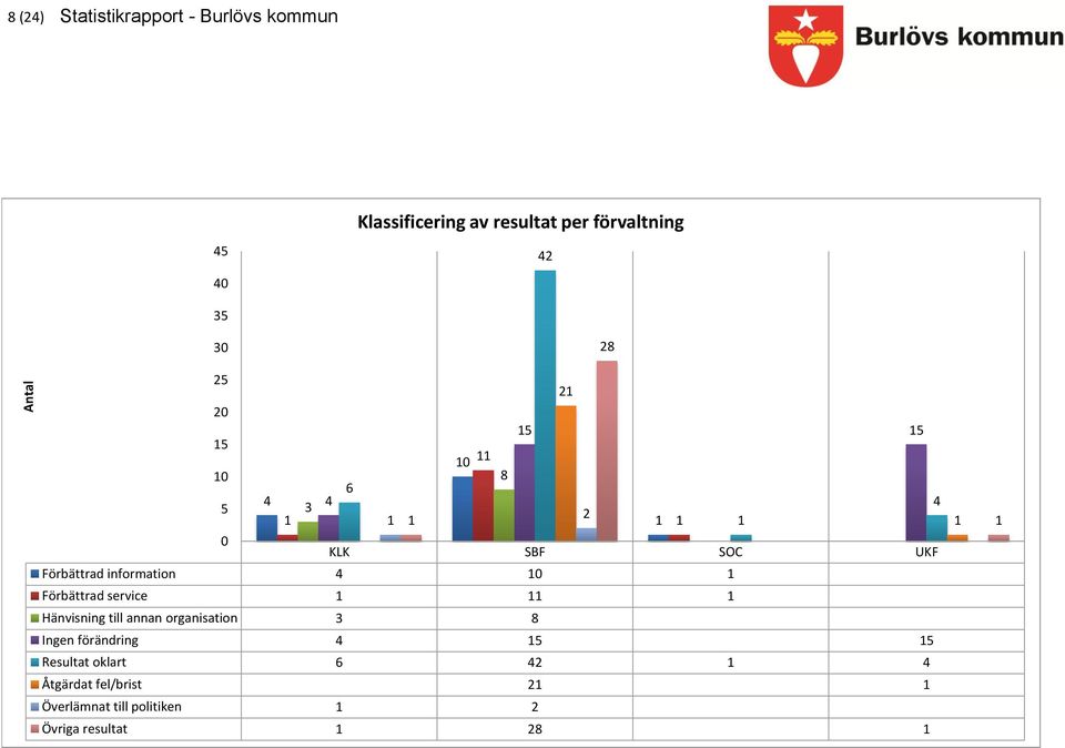 Förbättrad service 1 11 1 Hänvisning till annan organisation 3 8 Ingen förändring 4 15 15