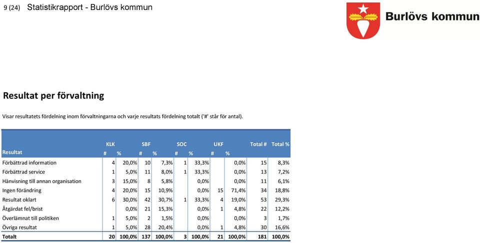 Hänvisning till annan organisation 3 15,0% 8 5,8% 0,0% 0,0% 11 6,1% Ingen förändring 4 20,0% 15 10,9% 0,0% 15 71,4% 34 18,8% Resultat oklart 6 30,0% 42 30,7% 1 33,3% 4 19,0% 53