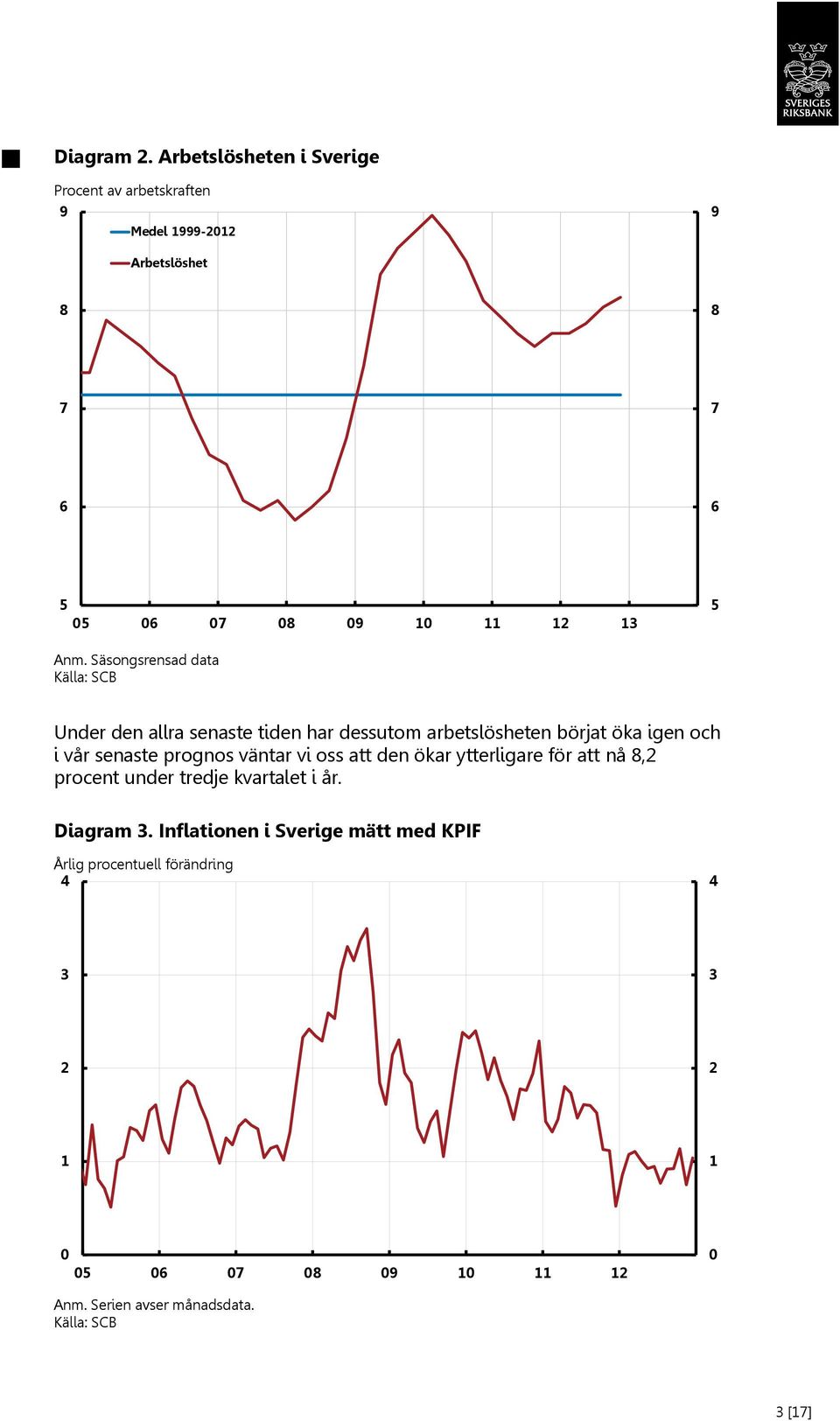 Säsongsrensad data Källa: SCB Under den allra senaste tiden har dessutom arbetslösheten börjat öka igen och i vår senaste