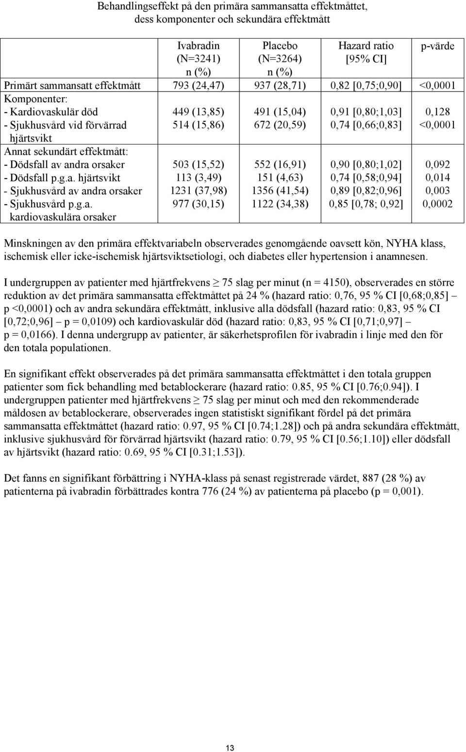 0,74 [0,66;0,83] 0,128 <0,0001 Annat