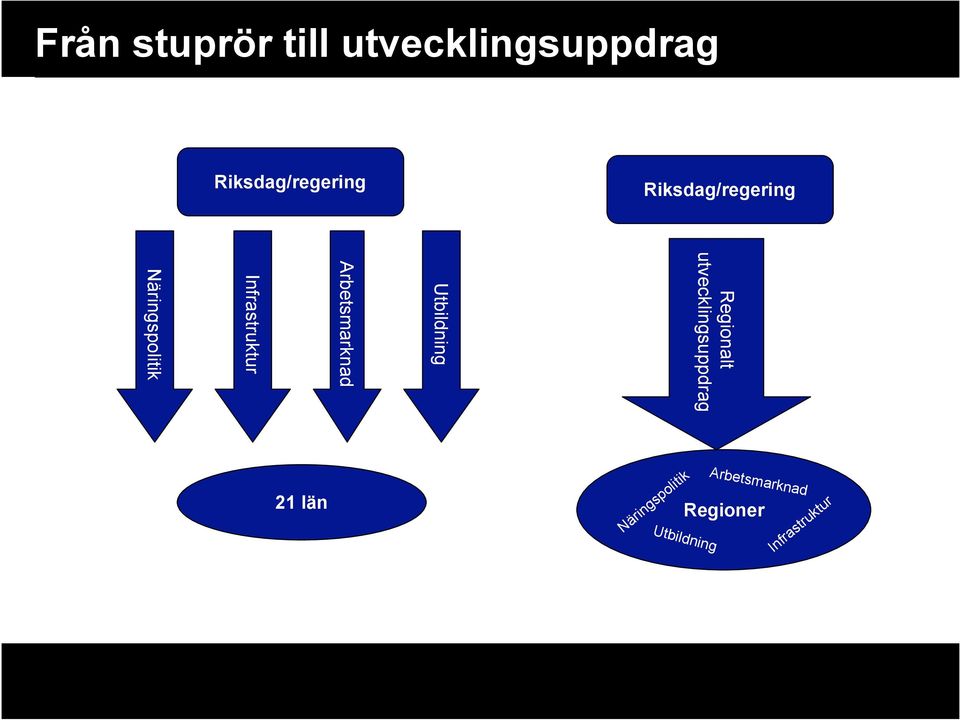 Utbildning Arbetsmarknad Infrastruktur Näringspolitik