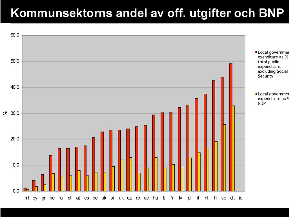 excluding Social Security Local government expenditure as % GDP % 30.