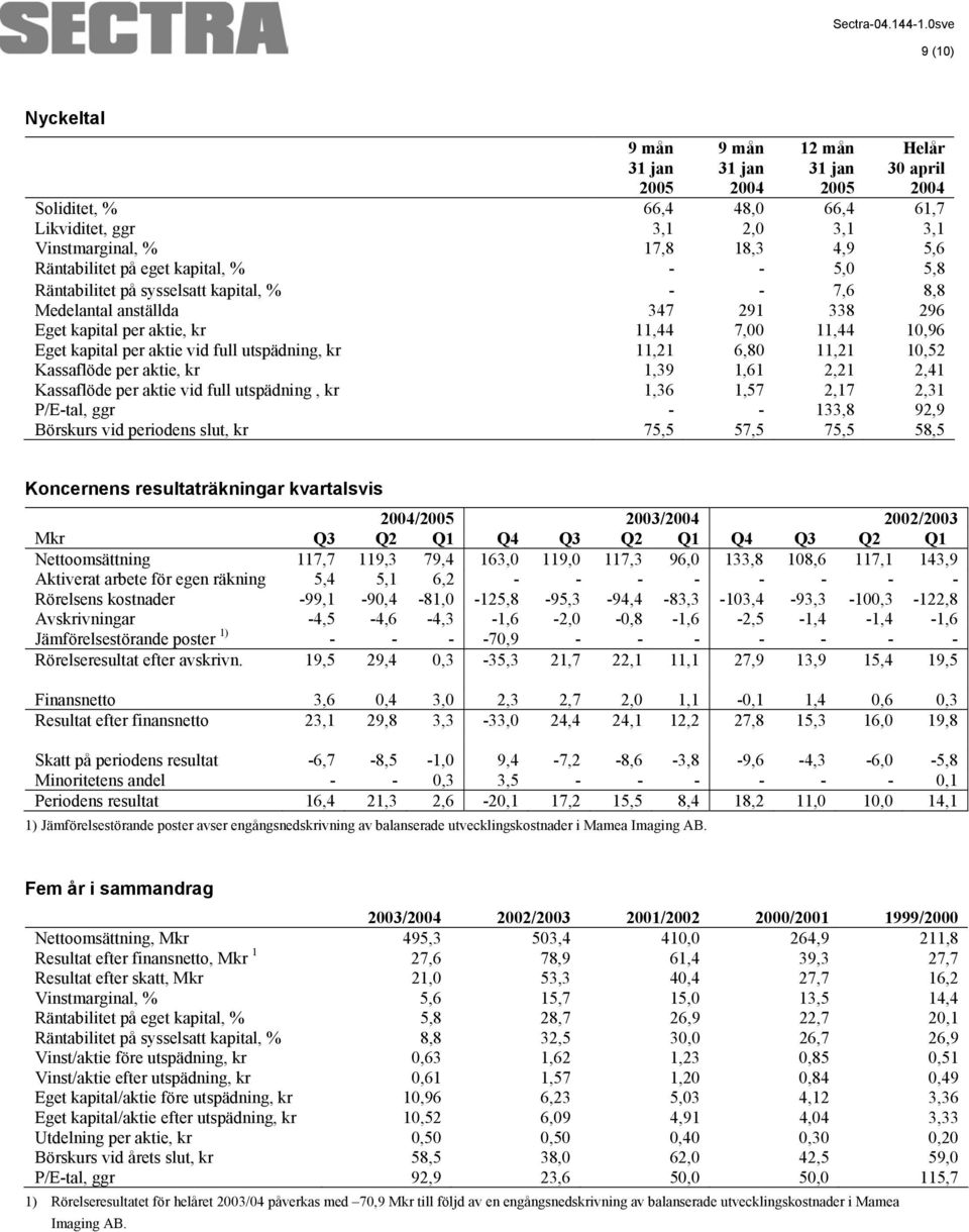 utspädning, kr 11,21 6,80 11,21 10,52 Kassaflöde per aktie, kr 1,39 1,61 2,21 2,41 Kassaflöde per aktie vid full utspädning, kr 1,36 1,57 2,17 2,31 P/E-tal, ggr - - 133,8 92,9 Börskurs vid periodens