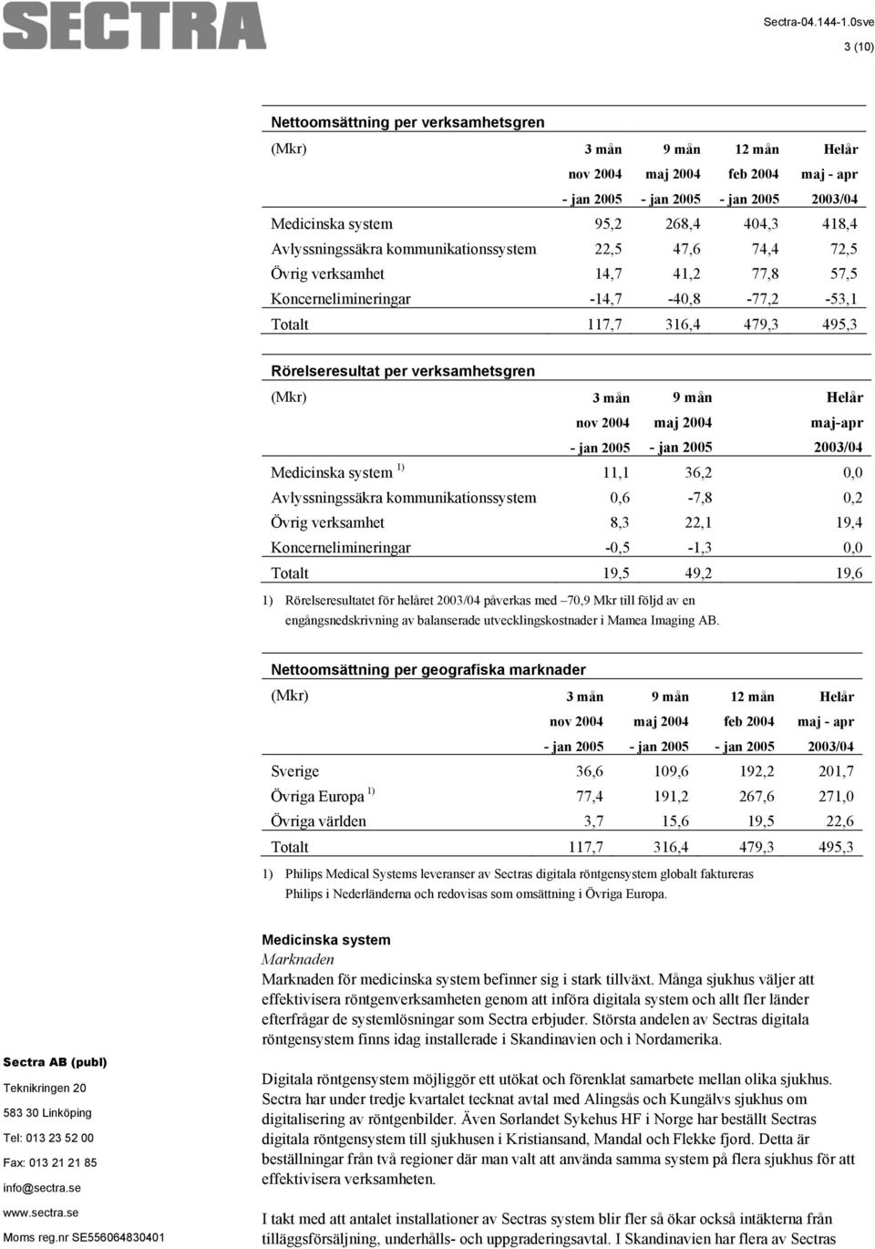 2003/04 Medicinska system 1) 11,1 36,2 0,0 Avlyssningssäkra kommunikationssystem 0,6-7,8 0,2 Övrig verksamhet 8,3 22,1 19,4 Koncernelimineringar -0,5-1,3 0,0 Totalt 19,5 49,2 19,6 1)