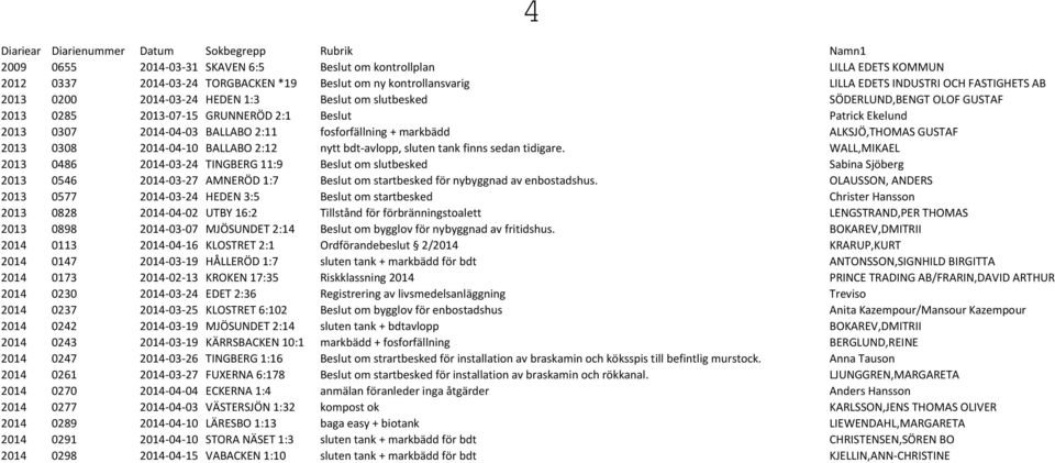 2:11 fosforfällning + markbädd ALKSJÖ,THOMAS GUSTAF 2013 0308 2014-04-10 BALLABO 2:12 nytt bdt-avlopp, sluten tank finns sedan tidigare.