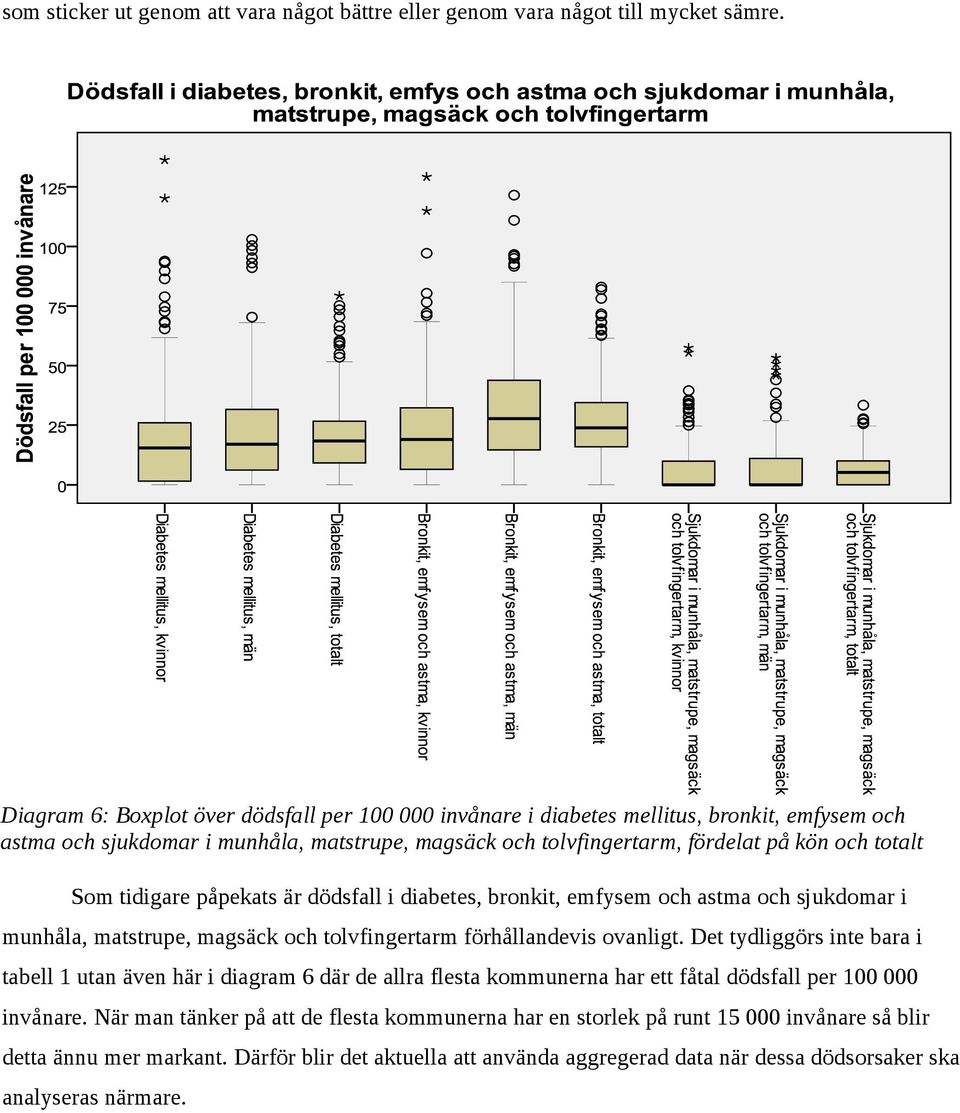 tidigare påpekats är dödsfall i diabetes, bronkit, emfysem och astma och sjukdomar i munhåla, matstrupe, magsäck och tolvfingertarm förhållandevis ovanligt.