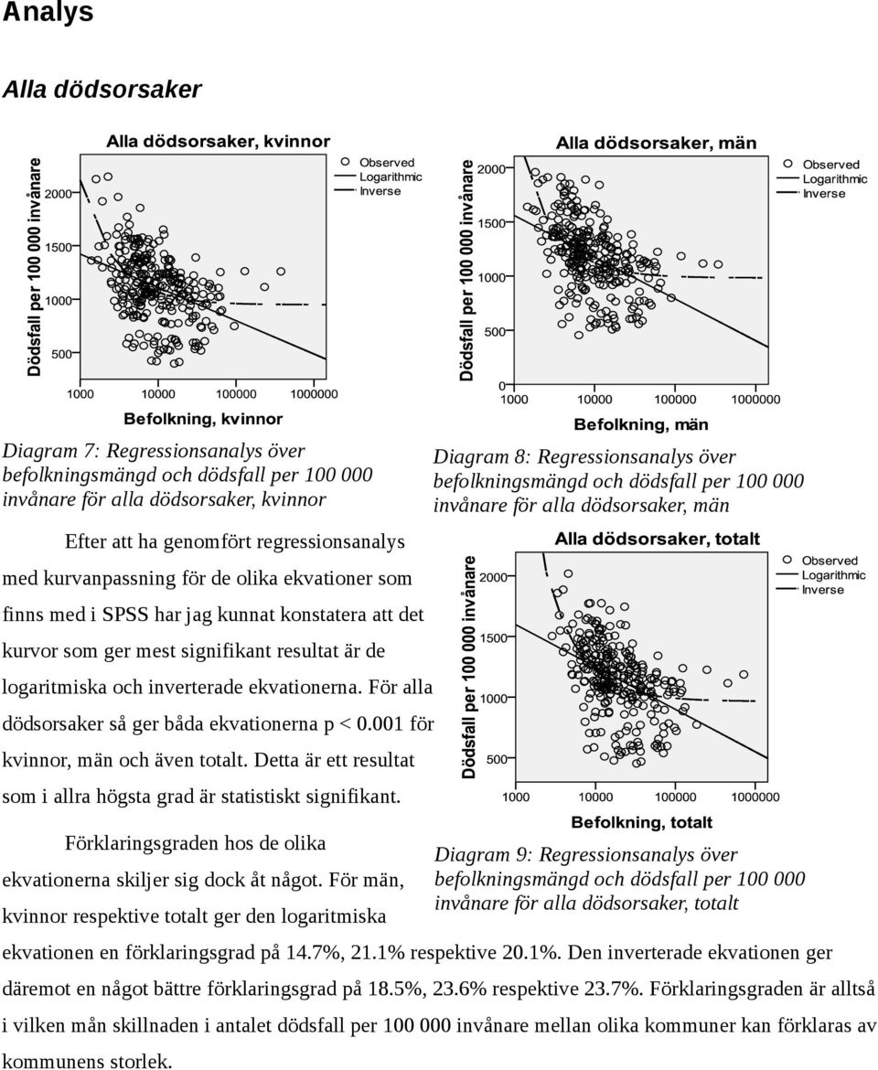 För alla dödsorsaker så ger båda ekvationerna p < 0.001 för kvinnor, män och även totalt. Detta är ett resultat som i allra högsta grad är statistiskt signifikant.