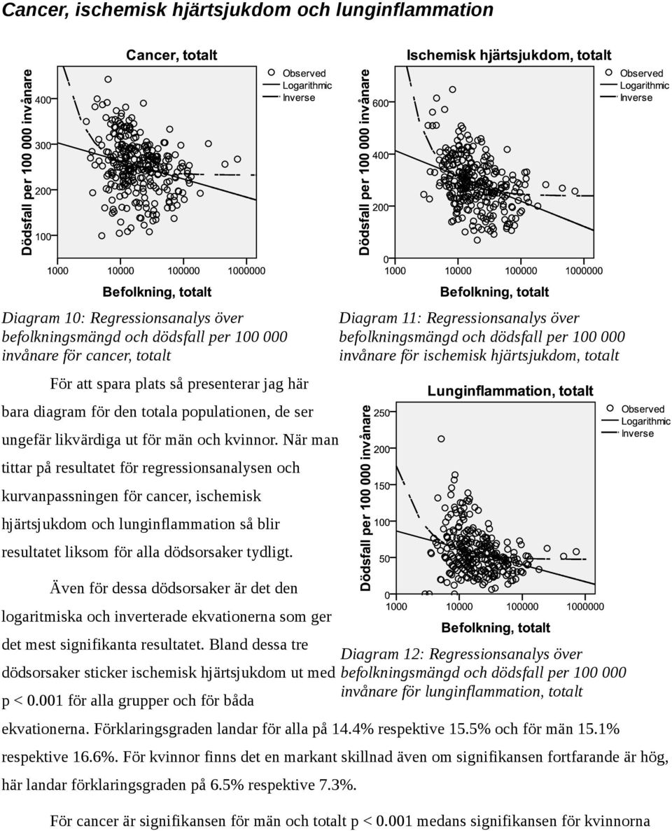 När man tittar på resultatet för regressionsanalysen och kurvanpassningen för cancer, ischemisk hjärtsjukdom och lunginflammation så blir resultatet liksom för alla dödsorsaker tydligt.