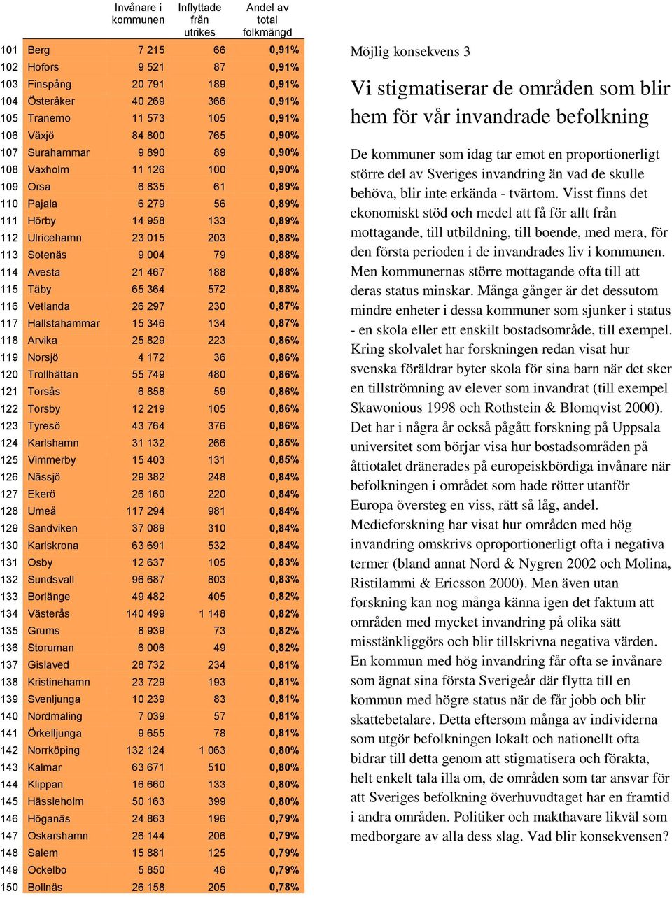 0,88% 115 Täby 65 364 572 0,88% 116 Vetlanda 26 297 230 0,87% 117 Hallstahammar 15 346 134 0,87% 118 Arvika 25 829 223 0,86% 119 Norsjö 4 172 36 0,86% 120 Trollhättan 55 749 480 0,86% 121 Torsås 6