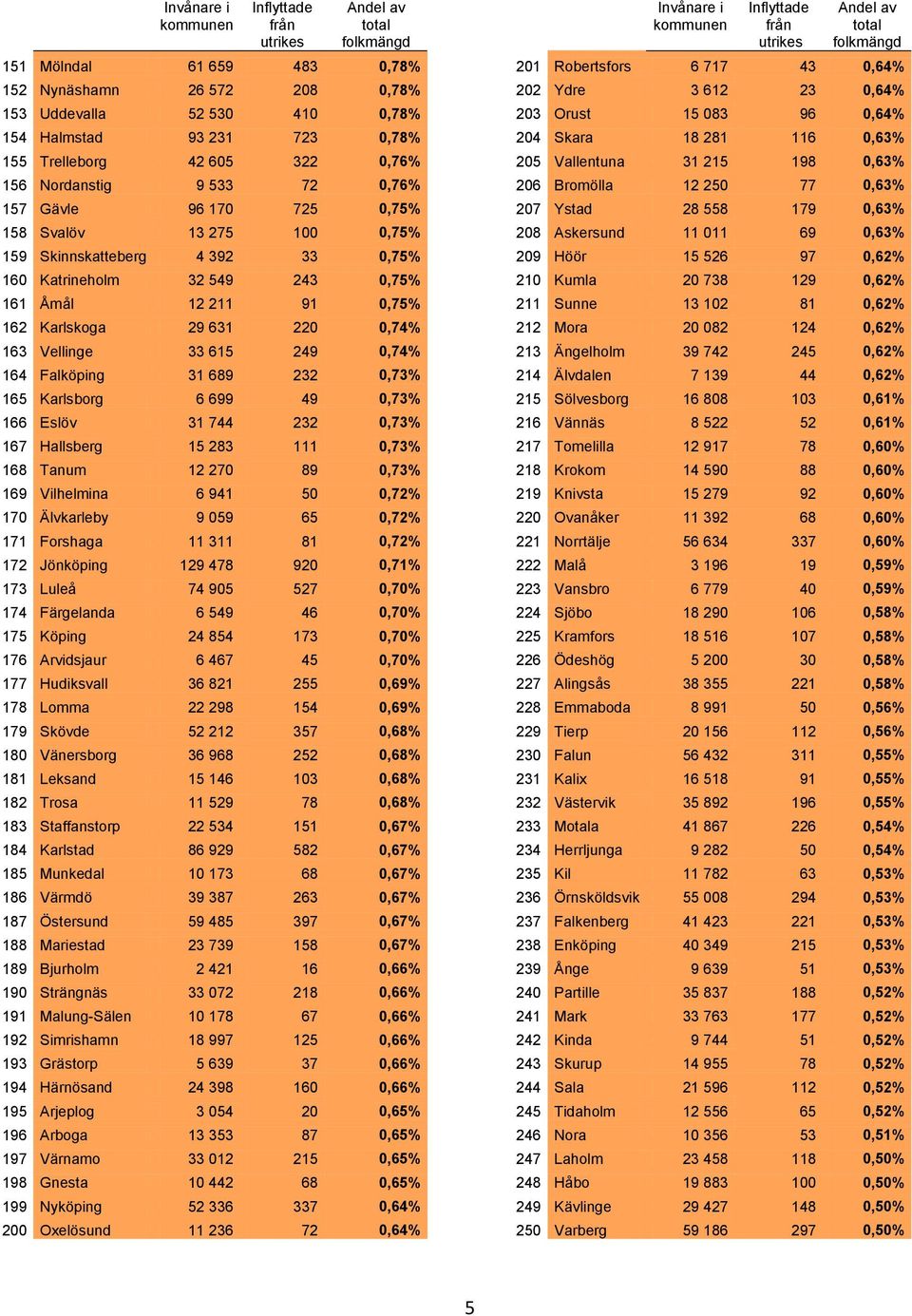 0,75% 207 Ystad 28 558 179 0,63% 158 Svalöv 13 275 100 0,75% 208 Askersund 11 011 69 0,63% 159 Skinnskatteberg 4 392 33 0,75% 209 Höör 15 526 97 0,62% 160 Katrineholm 32 549 243 0,75% 210 Kumla 20