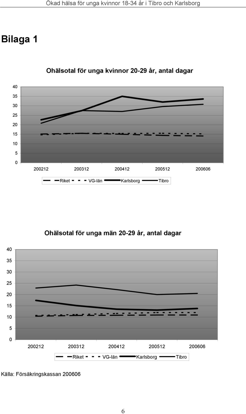 för unga män 20-29 år, antal dagar 40 35 30 25 20 15 10 5 0 200212 200312