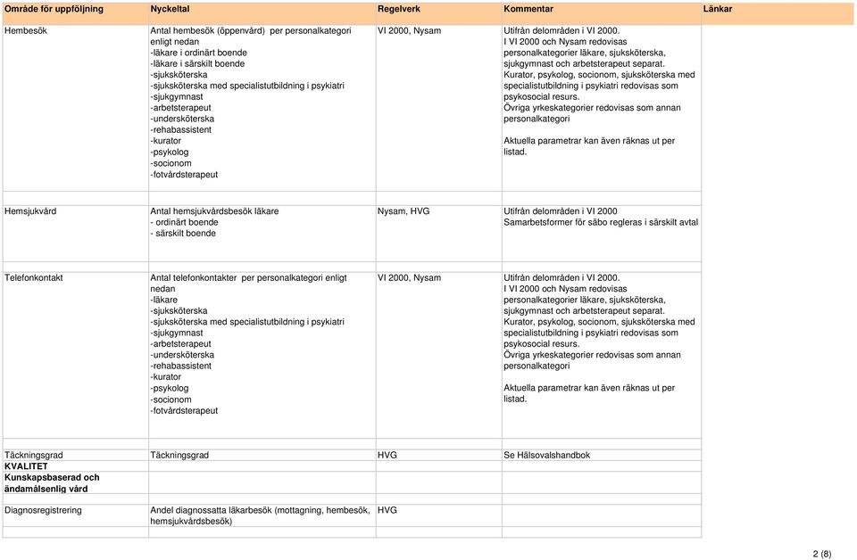 I VI 2000 och redovisas personalkategorier läkare, sjuksköterska, sjukgymnast och arbetsterapeut separat.