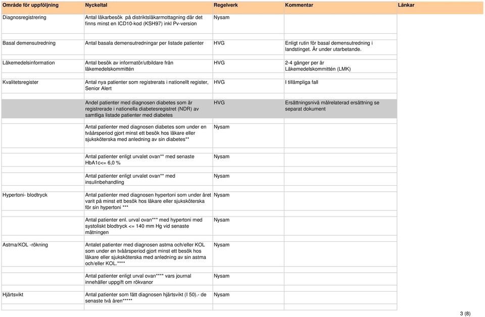 Läkemedelsinformation Antal besök av informatör/utbildare från läkemedelskommittén 2-4 gånger per år Läkemedelskommittén (LMK) Kvalitetsregister Antal nya patienter som registrerats i nationellt