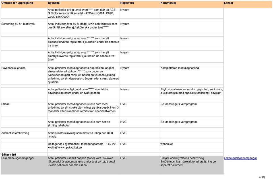 Antal individer enligt urval ovan****** som har ett blodtrycksvärde registrerat i journalen de senaste tre åren Psykosocial ohälsa Antal patienter med diagnoserna depression, ångest, stressrelaterad