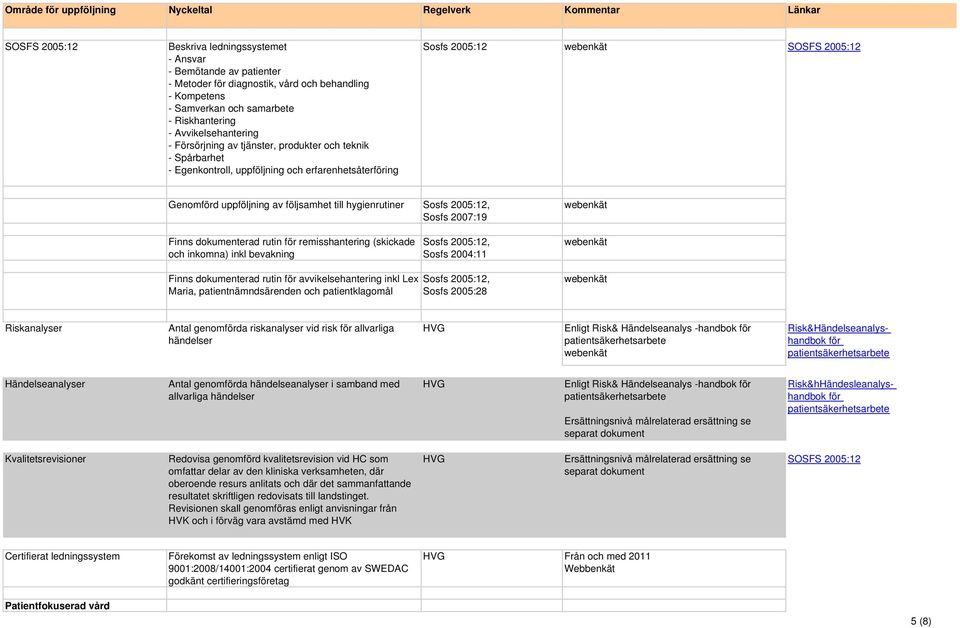 Sosfs 2005:12, Sosfs 2007:19 Finns dokumenterad rutin för remisshantering (skickade och inkomna) inkl bevakning Sosfs 2005:12, Sosfs 2004:11 Finns dokumenterad rutin för avvikelsehantering inkl Lex