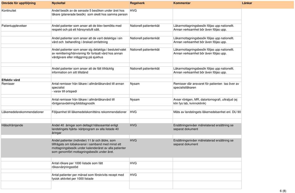 Andel patienter som anser att de varit delaktiga i sin vård och behandling i önskad omfattning Andel patienter som anser sig delaktiga i beslutet/valet av remittering/hänvisning för fortsatt vård hos