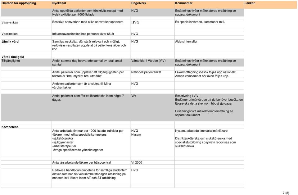 Vaccination Influensavaccination hos personer över 65 år Jämlik vård Samtliga nyckeltal, där så är relevant och möjligt, redovisas resultaten uppdelat på patientens ålder och kön Åldersintervaller