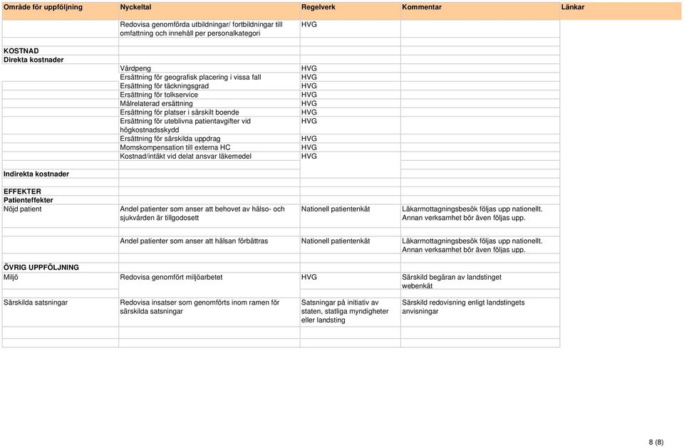 uppdrag Momskompensation till externa HC Kostnad/intäkt vid delat ansvar läkemedel Indirekta kostnader EFFEKTER Patienteffekter Nöjd patient Andel patienter som anser att behovet av hälso- och