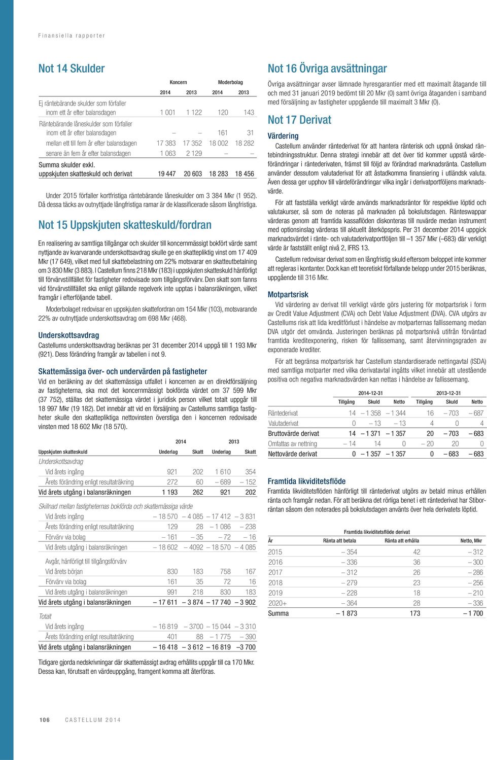 uppskjuten skatteskuld och derivat 19 447 20 603 18 283 18 456 Under 2015 förfaller kortfristiga räntebärande låneskulder om 3 384 Mkr (1 952).