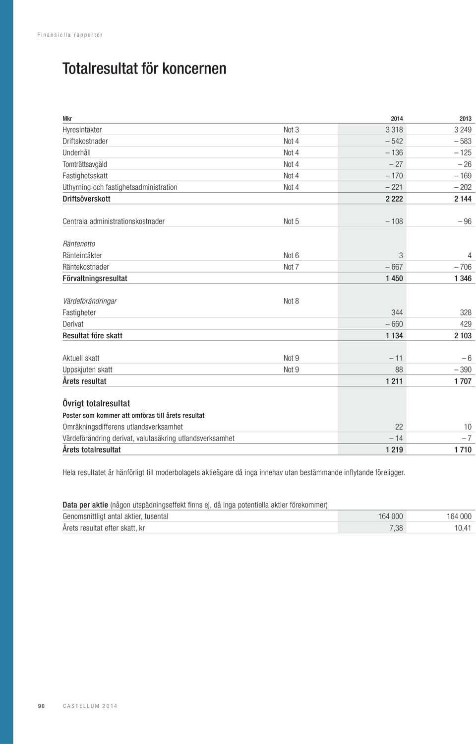 1 450 1 346 Värdeförändringar Not 8 Fastigheter 344 328 Derivat 660 429 Resultat före skatt 1 134 2 103 Aktuell skatt Not 9 11 6 Uppskjuten skatt Not 9 88 390 Årets resultat 1 211 1 707 Övrigt