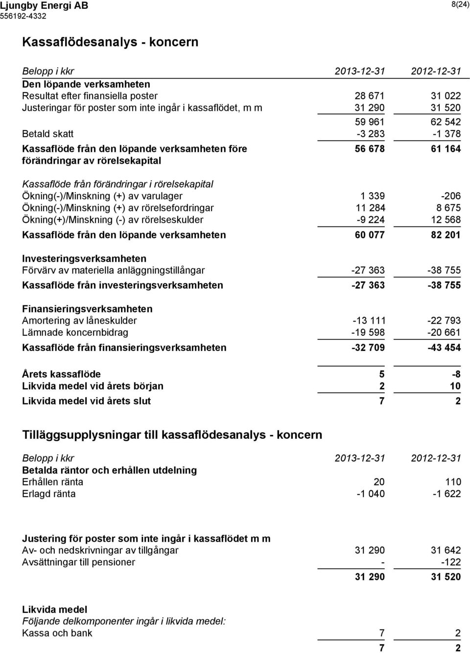 Ökning(-)/Minskning (+) av varulager 1 339-206 Ökning(-)/Minskning (+) av rörelsefordringar 11 284 8 675 Ökning(+)/Minskning (-) av rörelseskulder -9 224 12 568 Kassaflöde från den löpande