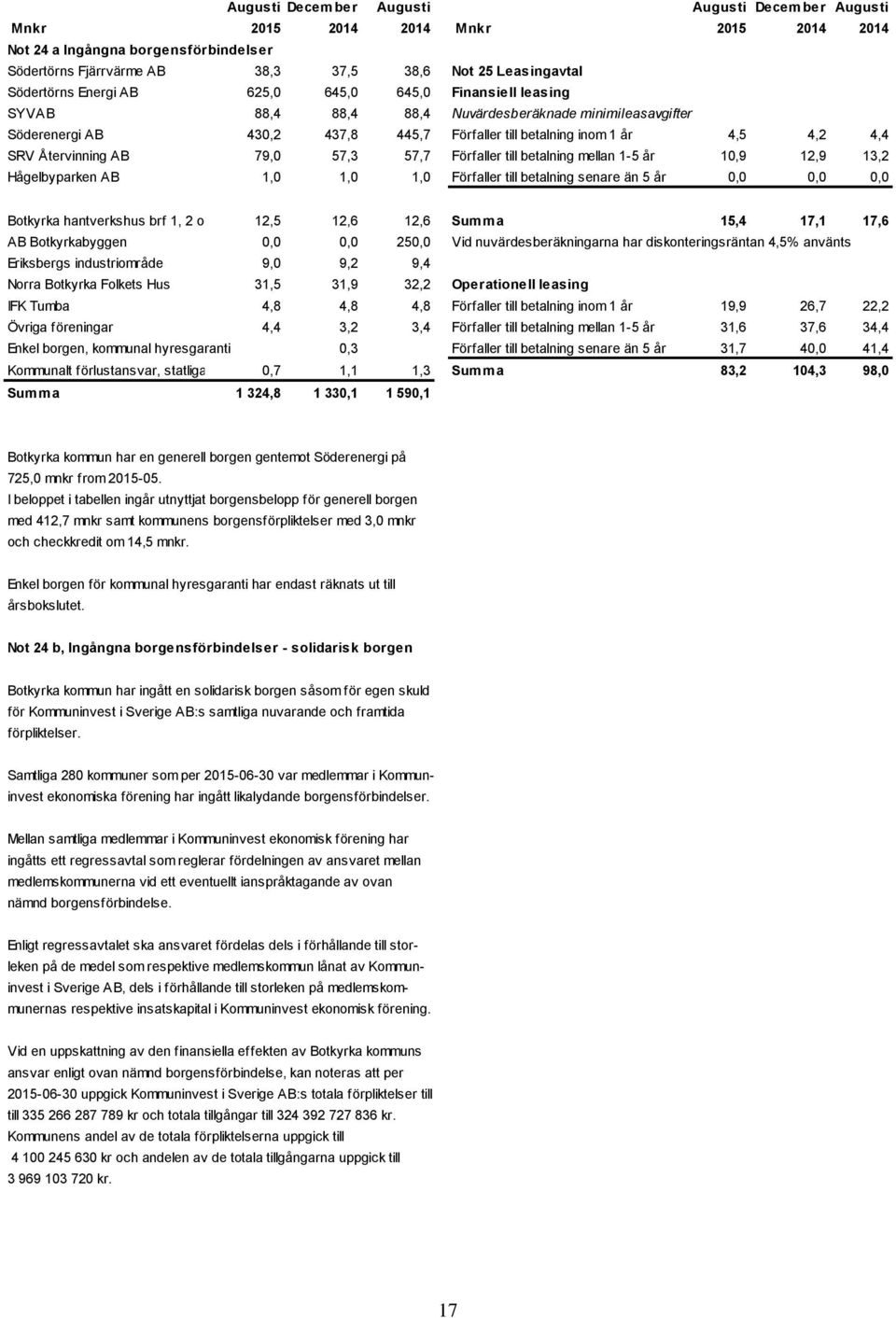 Återvinning AB 79,0 57,3 57,7 Förfaller till betalning mellan 1-5 år 10,9 12,9 13,2 Hågelbyparken AB 1,0 1,0 1,0 Förfaller till betalning senare än 5 år 0,0 0,0 0,0 Botkyrka hantverkshus brf 1, 2 och