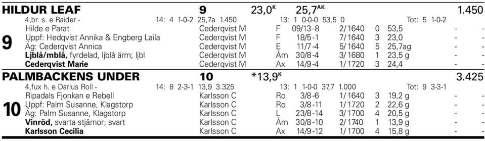 Cederqvist M E 11/7-4 5/ 1640 5 25,7 ag - - Ljblå/mblå, fyrdelad, ljblå ärm; ljbl Cederqvist M Åm 30/8-4 3/ 1680 1 23,5 g - - Cederqvist Marie Cederqvist M Ax 14/9-4 1/ 1720 3 24,4 - - PALMBACKENS