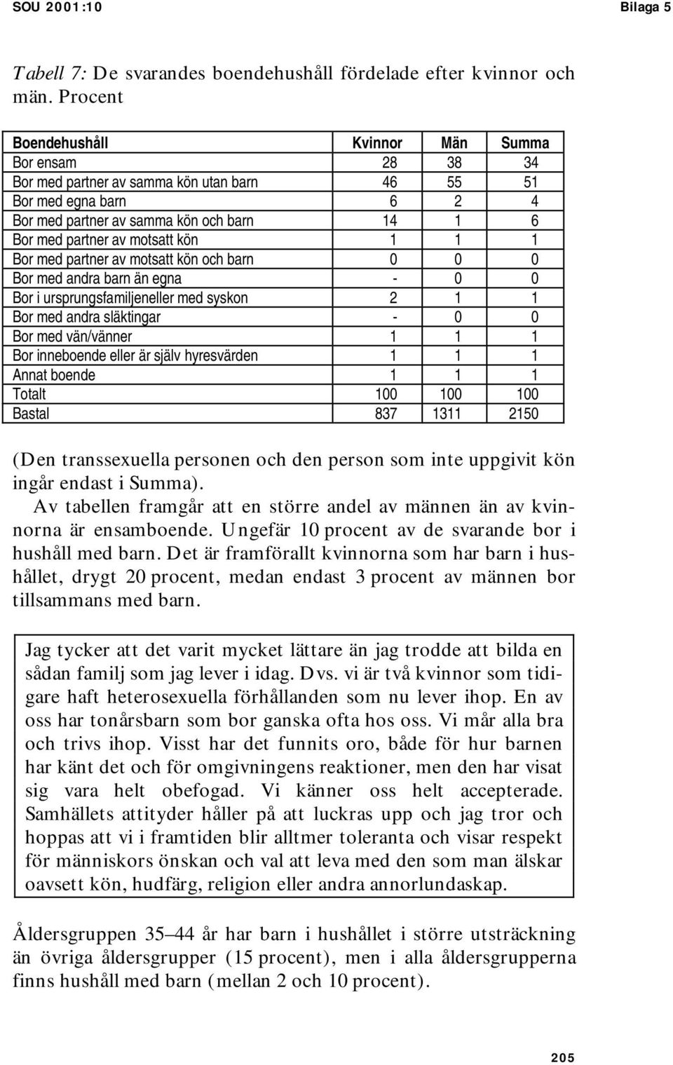 motsatt kön 1 1 1 Bor med partner av motsatt kön och barn 0 0 0 Bor med andra barn än egna - 0 0 Bor i ursprungsfamiljeneller med syskon 2 1 1 Bor med andra släktingar - 0 0 Bor med vän/vänner 1 1 1