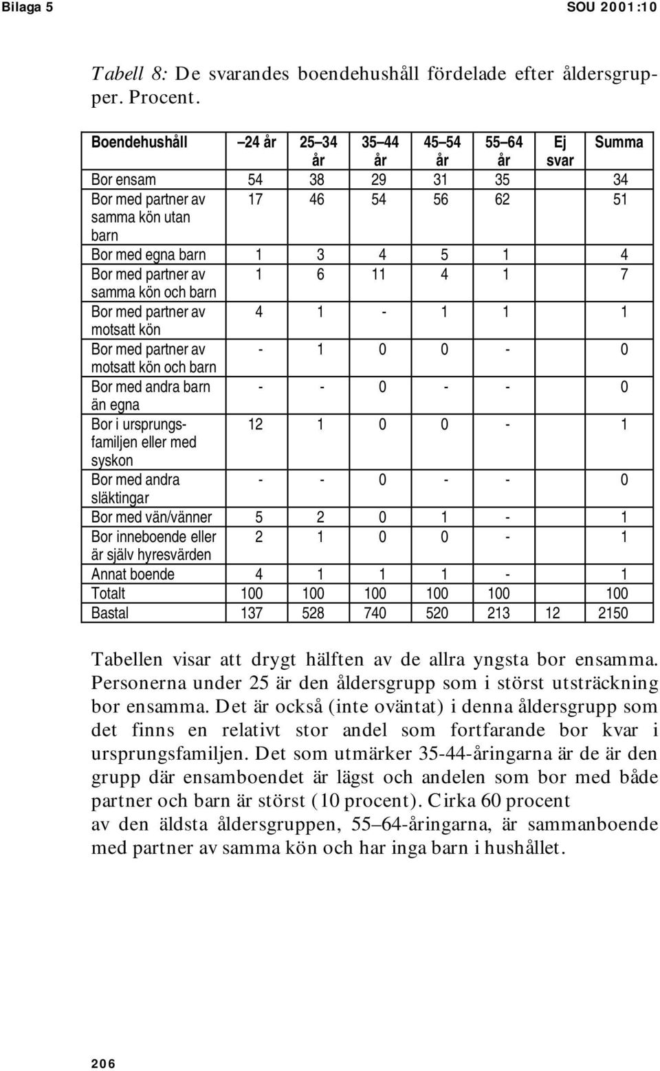 partner av 1 6 11 4 1 7 samma kön och barn Bor med partner av 4 1-1 1 1 motsatt kön Bor med partner av - 1 0 0-0 motsatt kön och barn Bor med andra barn - - 0 - - 0 än egna Bor i ursprungsfamiljen 12