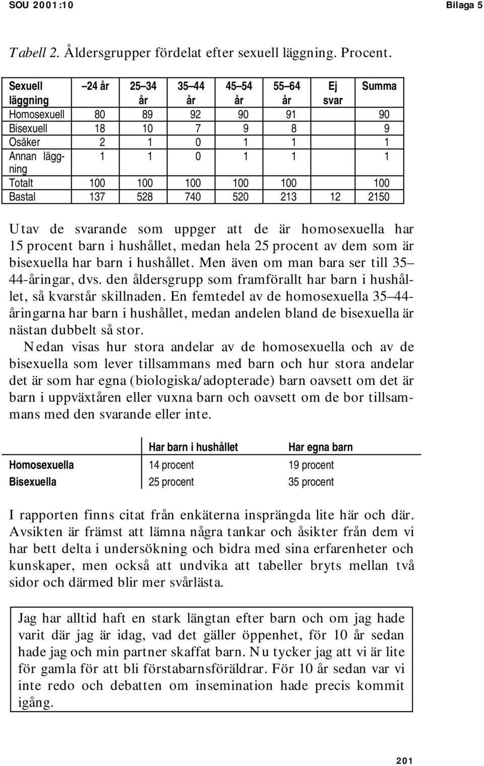 100 Bastal 137 528 740 520 213 12 2150 Utav de svarande som uppger att de är homosexuella har 15 procent barn i hushållet, medan hela 25 procent av dem som är bisexuella har barn i hushållet.