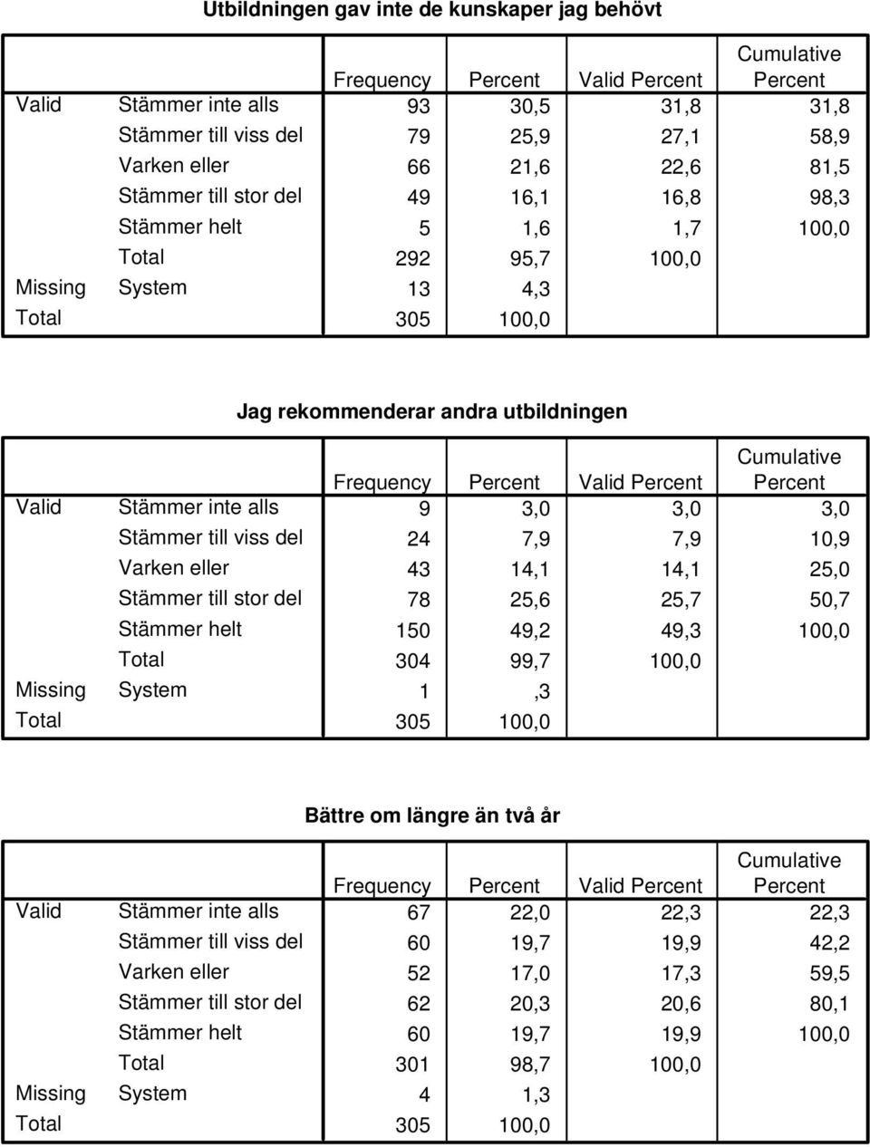 7,9 10,9 43 14,1 14,1 25,0 78 25,6 25,7 50,7 150 49,2 49,3 100,0 304 99,7 100,0 1,3 Bättre om längre än två