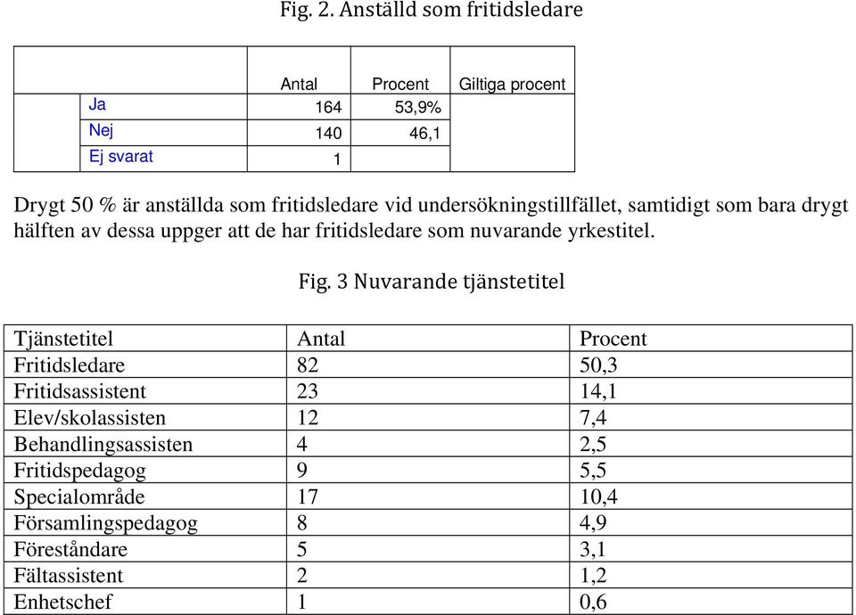 vid undersökningstillfället, samtidigt som bara drygt hälften av dessa uppger att de har fritidsledare som nuvarande yrkestitel. Fig.