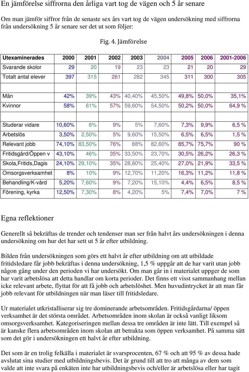 Jämförelse Utexaminerades 2000 2001 2002 2003 2004 2005 2006 2001-2006 Svarande skolor 29 20 19 23 23 21 20 29 t antal elever 397 315 261 282 345 311 300 305 Män 42% 39% 43% 40,40% 45,50% 49,8% 50,0%