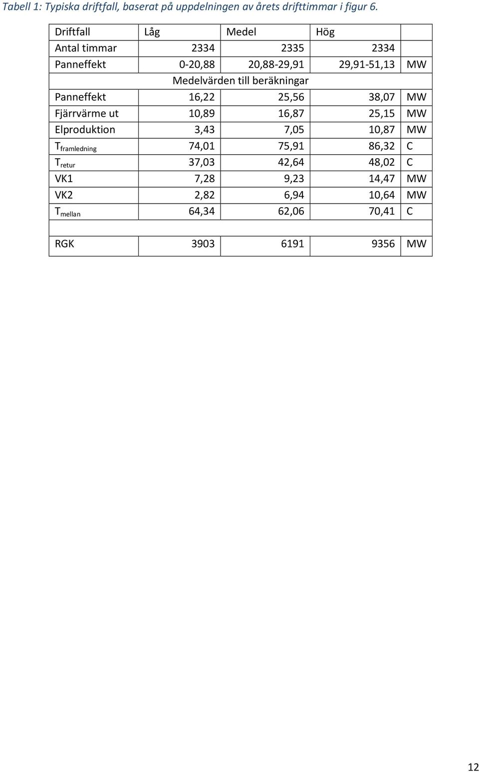 beräkningar Panneffekt 16,22 25,56 38,07 MW Fjärrvärme ut 10,89 16,87 25,15 MW Elproduktion 3,43 7,05 10,87 MW T