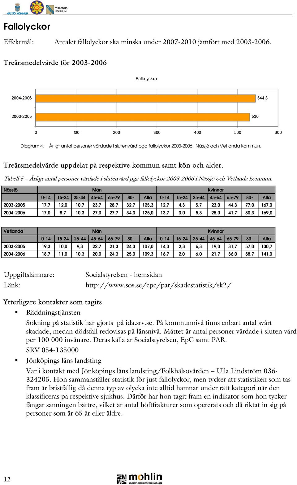 Årligt antal personer vårdade i slutenvård pga fallolyckor 2003-2006 i Nässjö och Vetlanda kommun. Treårsmedelvärde uppdelat på respektive kommun samt kön och ålder.