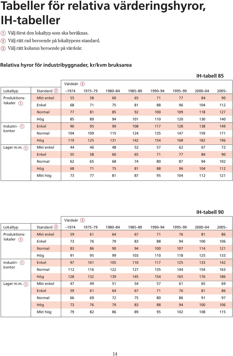 90 lokaler Q Enkel 68 71 75 81 88 96 104 112 Normal 77 81 85 92 100 109 118 127 Hög 85 89 94 101 110 120 130 140 Industri- Q Enkel 90 95 99 108 117 128 138 149 kontor Normal 104 109 115 124 135 147