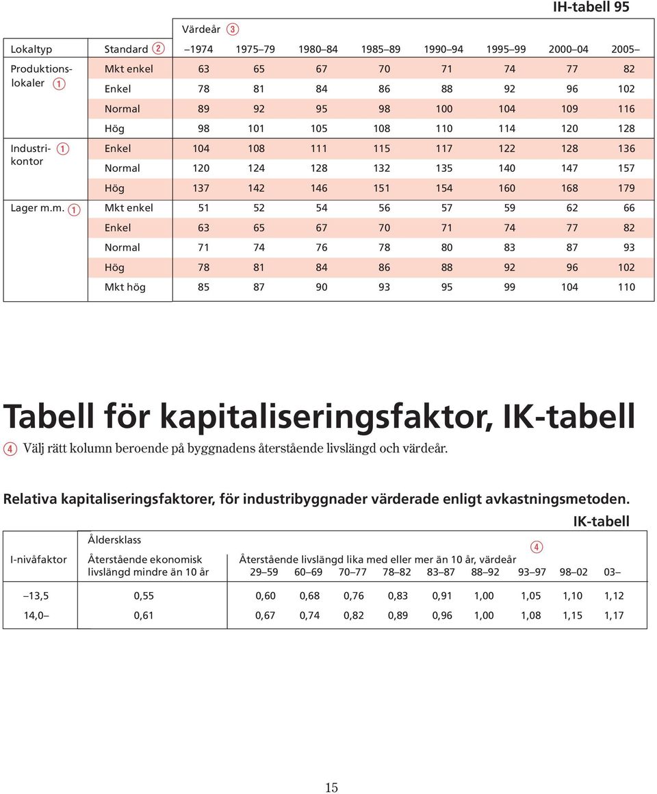 m. Q Mkt enkel 51 52 54 56 57 59 62 66 Enkel 63 65 67 70 71 74 77 82 Normal 71 74 76 78 80 83 87 93 Hög 78 81 84 86 88 92 96 102 Mkt hög 85 87 90 93 95 99 104 110 Tabell för kapitaliseringsfaktor,