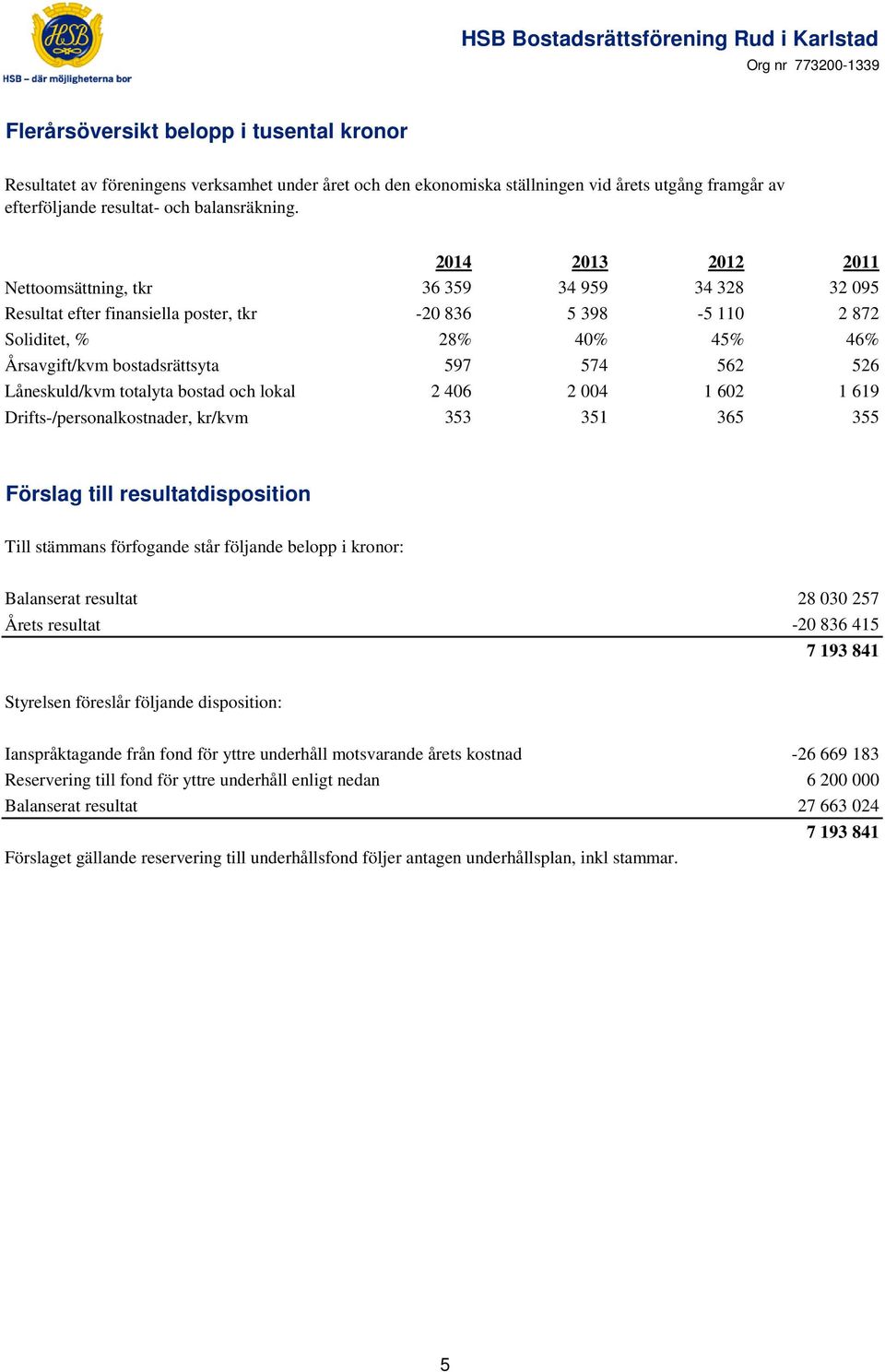 574 562 526 Låneskuld/kvm totalyta bostad och lokal 2 406 2 004 1 602 1 619 Drifts-/personalkostnader, kr/kvm 353 351 365 355 Förslag till resultatdisposition Till stämmans förfogande står följande