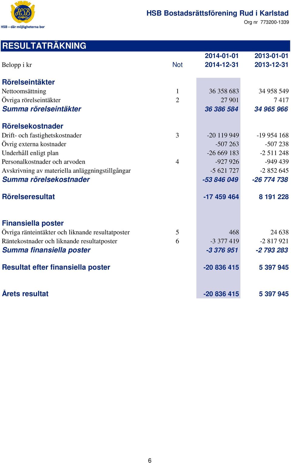 arvoden 4-927 926-949 439 Avskrivning av materiella anläggningstillgångar -5 621 727-2 852 645 Summa rörelsekostnader -53 846 049-26 774 738 Rörelseresultat -17 459 464 8 191 228 Finansiella poster