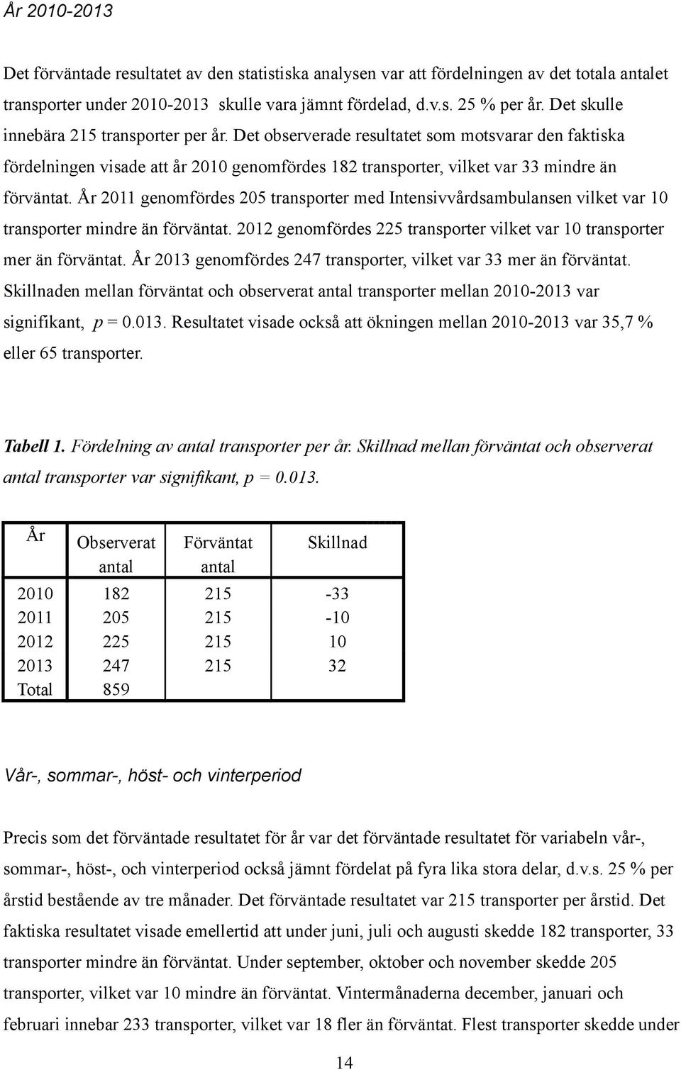 År 2011 genomfördes 205 transporter med Intensivvårdsambulansen vilket var 10 transporter mindre än förväntat. 2012 genomfördes 225 transporter vilket var 10 transporter mer än förväntat.
