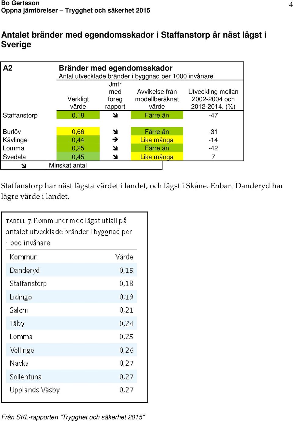 (%) Staffanstorp 0,18 Färre än -47 Burlöv 0,66 Färre än -31 Kävlinge 0,44 Lika många -14 Lomma 0,25 Färre än -42 Svedala 0,45