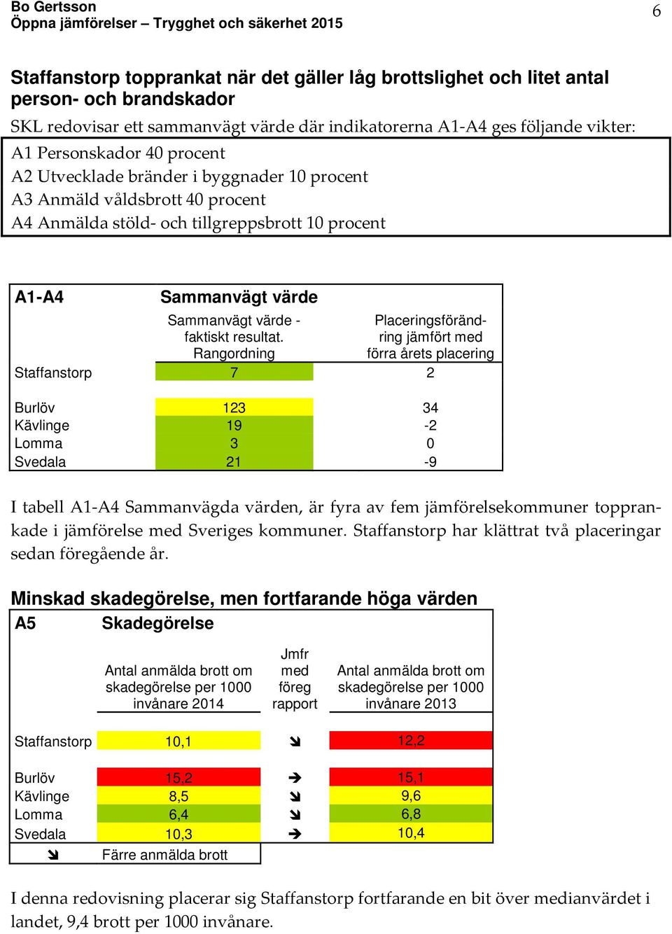 Rangordning Placeringsförändring jämfört förra årets placering Staffanstorp 7 2 Burlöv 123 34 Kävlinge 19-2 Lomma 3 0 Svedala 21-9 I tabell A1-A4 Sammanvägda n, är fyra av fem jämförelsekommuner