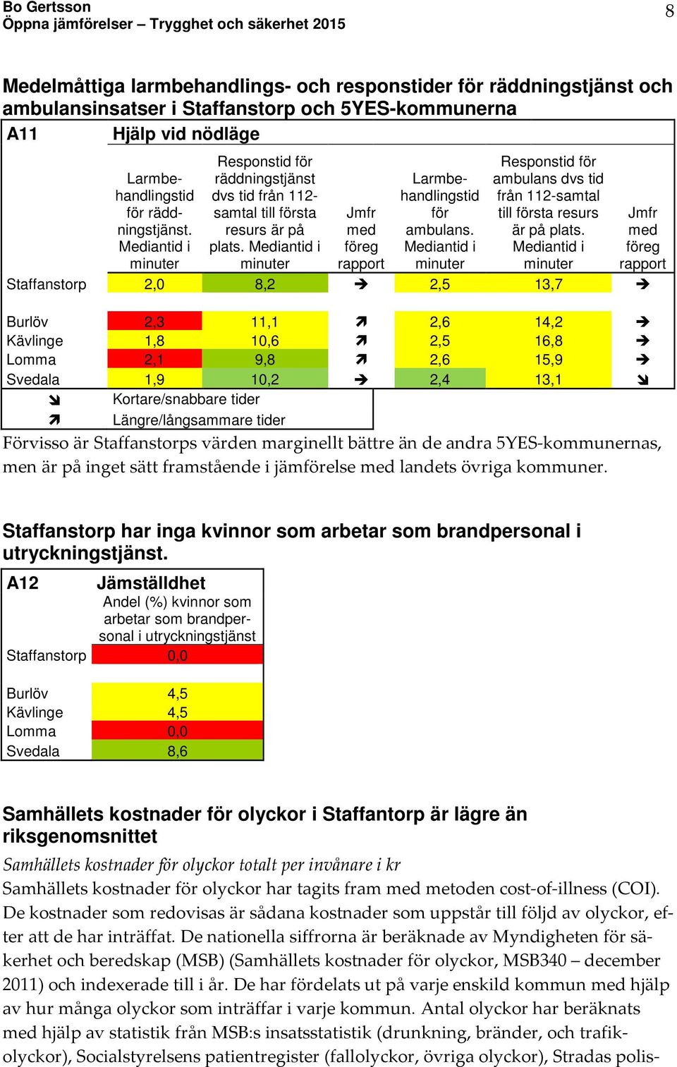 Mediantid i minuter Responstid för ambulans dvs tid från 112-samtal till första resurs är på plats.