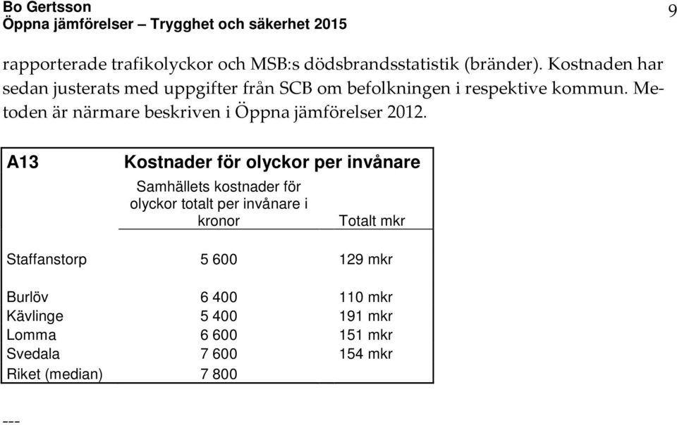 Metoden är närmare beskriven i Öppna jämförelser 2012.