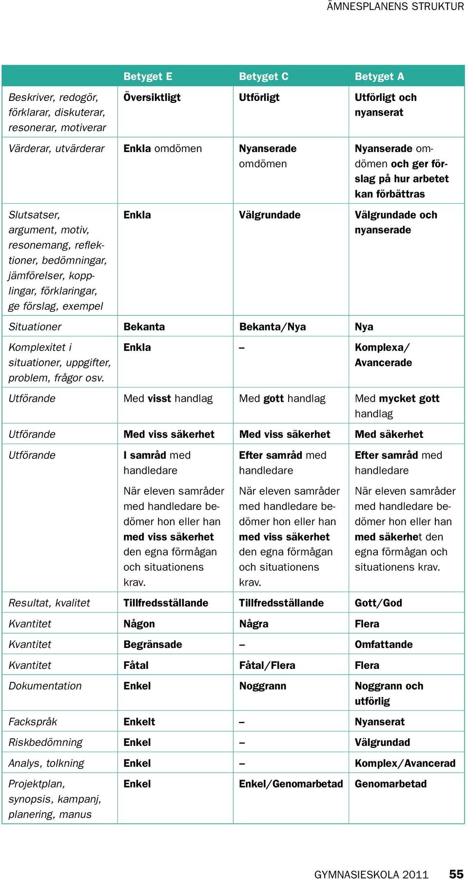 Välgrundade Välgrundade och nyanserade Situationer Bekanta Bekanta/Nya Nya Komplexitet i situa tioner, uppgifter, problem, frågor osv.