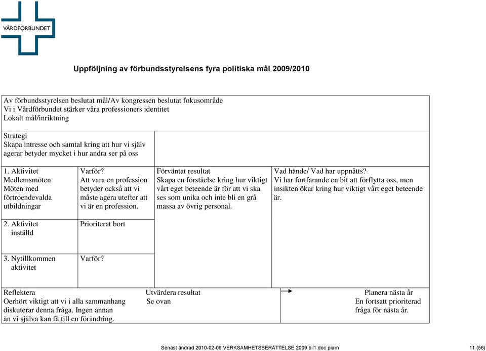 Medlemsmöten Möten med förtroendevalda utbildningar Att vara en profession betyder också att vi måste agera utefter att vi är en profession.