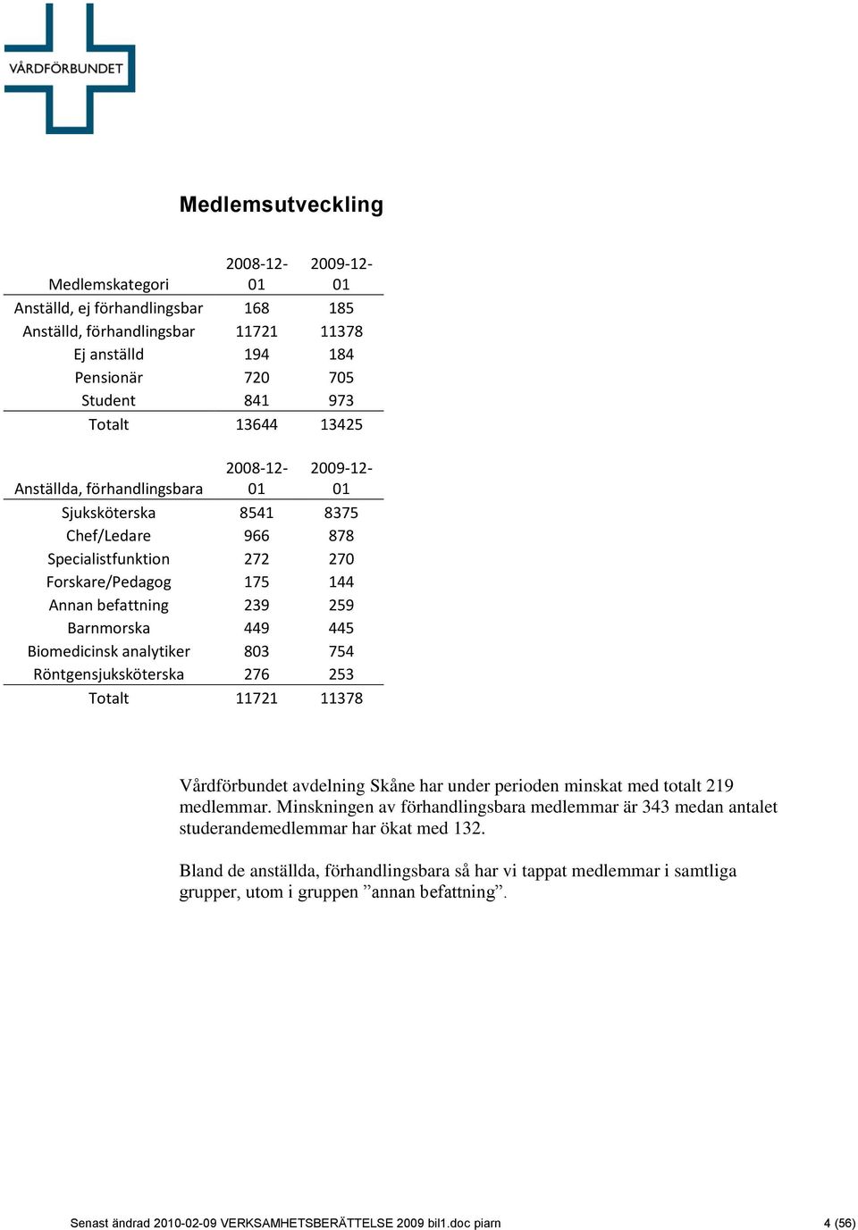 Biomedicinsk analytiker 803 754 Röntgensjuksköterska 276 253 Totalt 11721 11378 Vårdförbundet avdelning Skåne har under perioden minskat med totalt 219 medlemmar.