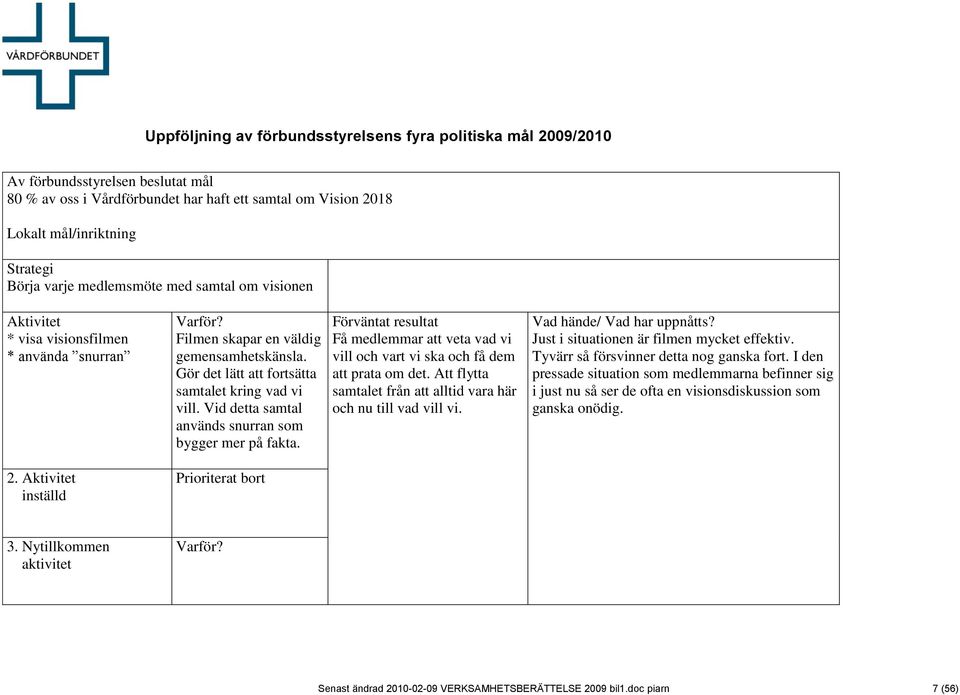 Vid detta samtal används snurran som bygger mer på fakta. Få medlemmar att veta vad vi vill och vart vi ska och få dem att prata om det.