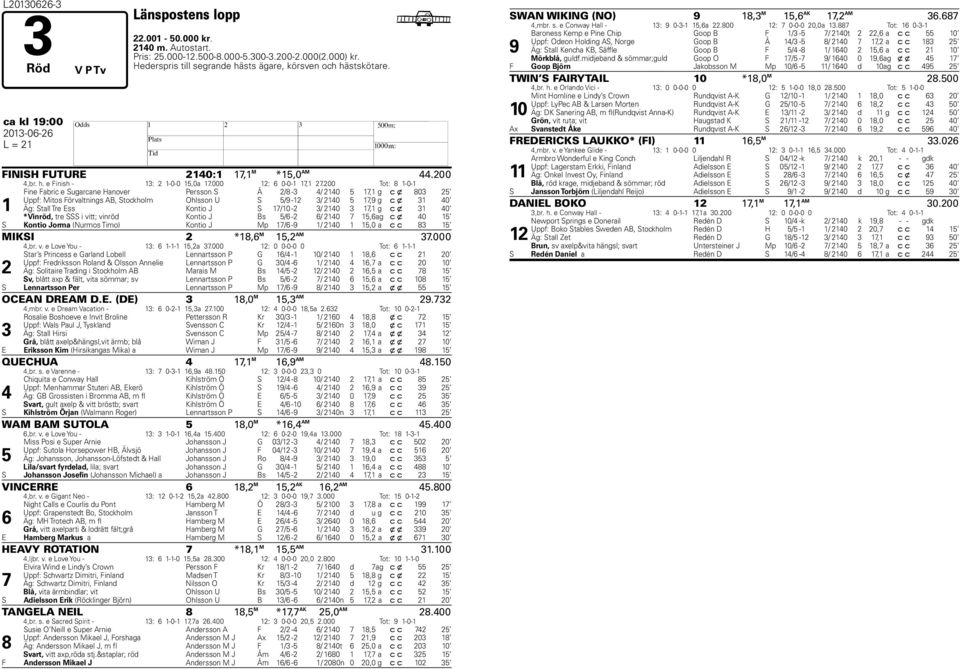 00 Tot: 8 1-0-1 1 Fine Fabric e Sugarcane Hanover Persson S Å /8 - / 10 1,1 g c x 80 Uppf: Mitos Förvaltnings AB, Stockholm Ohlsson U S / -1 / 10 1, g c x 1 0 Äg: Stall Tre Ess Kontio J S 1/10 - / 10