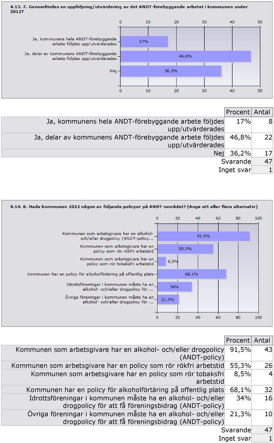 arbetsgivare har en policy som rör tobaksfri 8,5% 4 arbetstid Kommunen har en policy för alkoholförtäring på offentlig plats 68,1% 32 Idrottsföreningar i kommunen måste ha en alkohol- och/eller